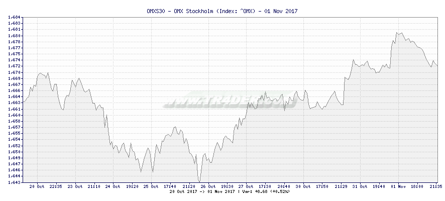 OMXS30 - OMX Stockholm -  [Ticker: ^OMX] chart